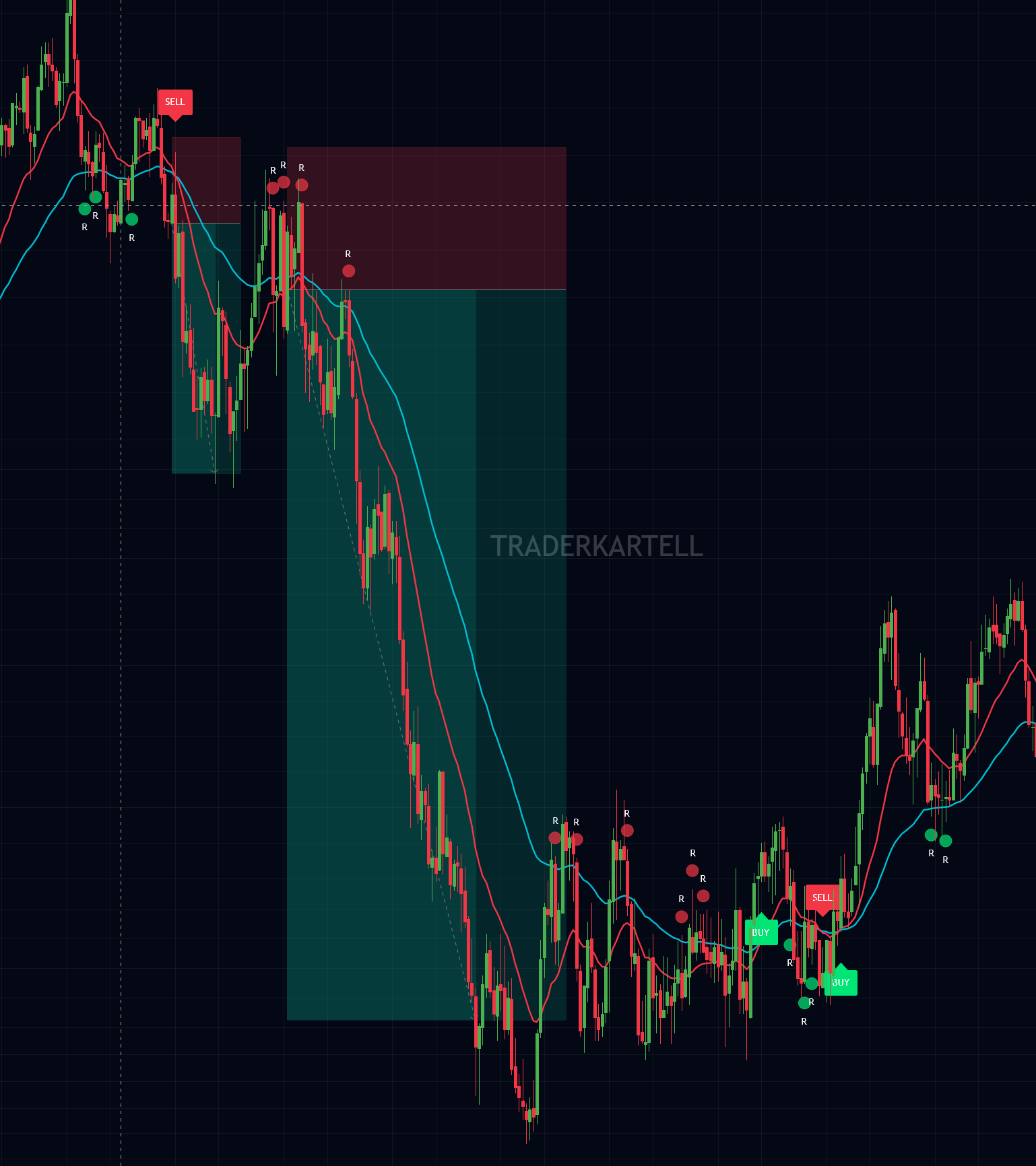 TRADERKARTELL Short Setup
